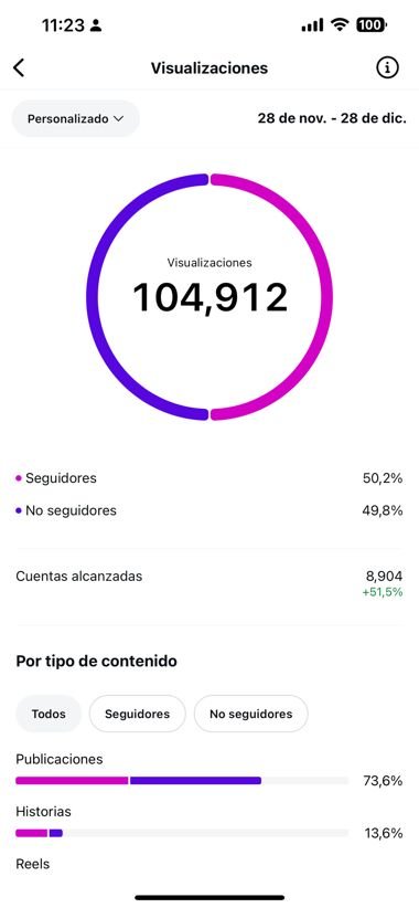 Estadísticas de Instagram con 104.912 visualizaciones